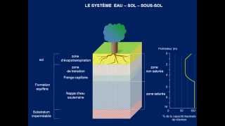 Les eaux souterraines notions de porosité et de perméabilité [upl. by Alcina953]