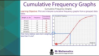 Cumulative Frequency Graphs  Mr Mathematics [upl. by Sabanrab]