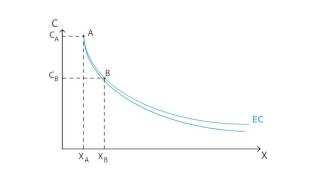 C9 Experience curve  Cost  Microeconomics [upl. by Egwan]