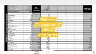 Oil Analysis Report 2 2024 KTM 500 EXCF 1200 Miles [upl. by Adnamaa]