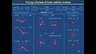 Differential Equations IIIc Cribsheet for linear stability analysis [upl. by Daley]