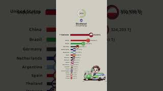 The Largest Biodiesel Producers [upl. by Carl977]