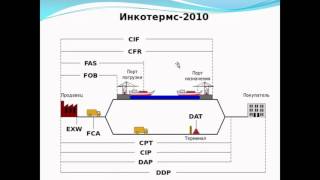 Условия поставки при импорте и экспорте Инкотермс 2010 [upl. by Daley]