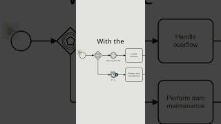 My Personal Favourite The EventBased Gateway in BPMN [upl. by Baumann]