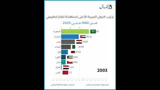 السعودية أكبر الدول العربية استهلاكا للغاز الطبيعي لعام 2023 ومصر الثالثة [upl. by Salchunas526]