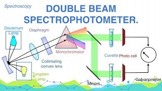 Explain Construction and Working of Double Beam Spectrophotometer  Spectroscopy  Analytical [upl. by Alistair]