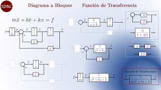 Ecuación Diferencial a Diagrama de Bloques y Función de Transferencia  Teoría y Simulación [upl. by Lamp68]