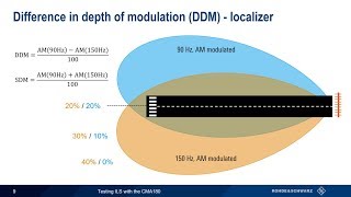 Testing ILS with the RampS®CMA180 Radio Test Set [upl. by Nytnerb]