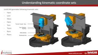 SolidCAM Post Processors  Doing it the Right Way  Part 3 [upl. by Gerianna]