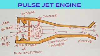 Pulse Jet Engine  Components And Working  Airplane Engines [upl. by Werdna]