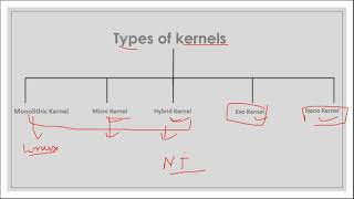 What is Kernel  Types of kernels [upl. by Anegal]