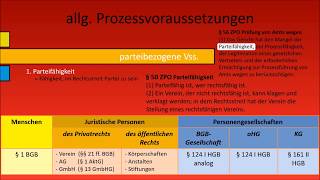 ZPO I  allg Prozessvoraussetzungen Teil 2 partei und streitgegenstandsbezogene Vss [upl. by Rayna]