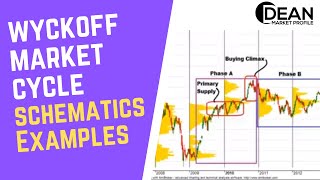 Wyckoff Market Cycle  Schematics Applied To Nifty and Banknifty [upl. by Dnomsad]