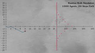 6 Mins of Random Walk Simulation 1000 Agents with ManimPython [upl. by Menell]