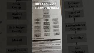 Hierarchy of courts in india jkssb juniorassistant highcourt shorts exam study [upl. by Ajram]