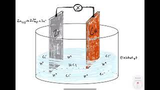Elektrokemi Galvaniskt element [upl. by Karlotte39]