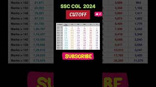 SSC CGL CUTOFF 2024SSC CGLssccglcutoffshortsshortfeedssccglcutoff [upl. by Anirtik]