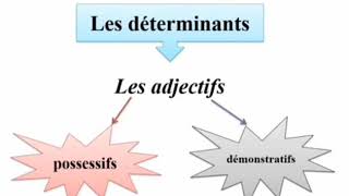 Les déterminantsadjectifs possessifs et démonstratifs [upl. by Atinuj]