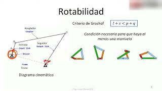 Mecánica de Máquinas Mecanismo de cuatro barras criterio de grashof [upl. by Fabi400]