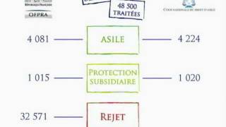 Droit dasile en France  comment ça marche [upl. by Kajdan]