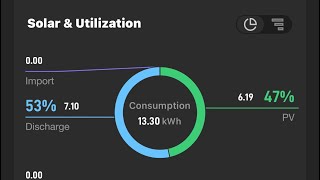 6kW Solar Utilization and Power Profile Update [upl. by Redmer]