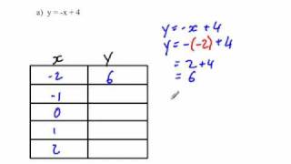 Completing a table of values [upl. by Trinee]