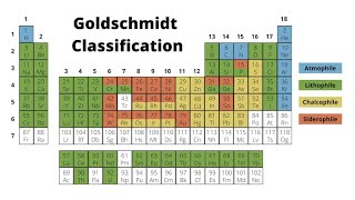 Basics of Geochemistry part 1 Goldschmidt Classification [upl. by Einaj683]