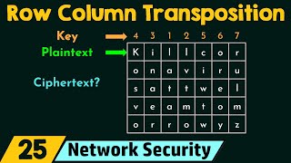 Row Column Transposition Ciphering Technique [upl. by Hcardahs]