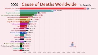 Top 20 Cause of Deaths Worldwide 19902018 [upl. by Waxman]