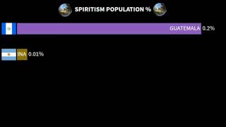 Spiritism by Country [upl. by Ihab]