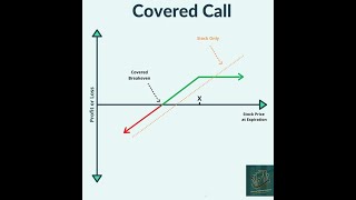 Covered Call Option Strategy PART 1 [upl. by Leiand172]