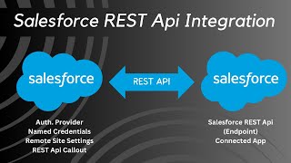 Salesforce Integration  Salesforce To Salesforce REST Api Integration  Create Salesforce REST Api [upl. by Manville]