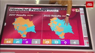 Himachal Pradesh Election Results Today Watch Who Is Leading Where [upl. by Golding]