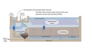 Flow of water in a sedimentation tank [upl. by Ramberg451]