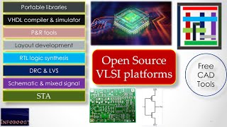 Free CAD tools for VLSI  VLSI tools  CAD tools  Open Source software 🔥🔥🔥 [upl. by Asiuqram]