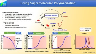 Pathway Complexity and Living Supramolecular Polymerization [upl. by Marci628]