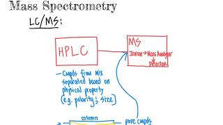 CHM4930 LCMS Liquid Chromatography Mass Spectrometry [upl. by Neenad]