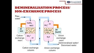 Demineralisation process DeionizationIonexchange process  Water Technology [upl. by Oinolopa]