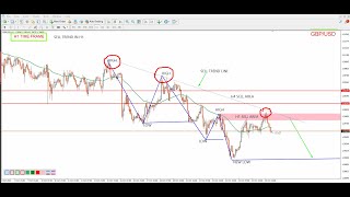 GBPUSD Forecast amp GBPUSD Technical Analysis today for 28 October 2024 by power of level [upl. by Ib]