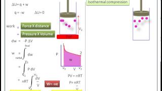 ThermodynamicsWork done in an Isothermal Process Physical Chemistry [upl. by Kalvn]