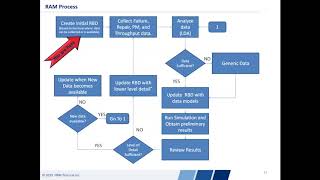 Improving Reliability and Maintenance with RAM Analysis [upl. by Willett455]