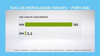 Taxa de mortalidade infantil em Portugal [upl. by Taka]