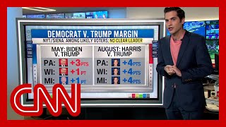 See where Trump and Harris stand in key states according to new polling [upl. by Meehahs]