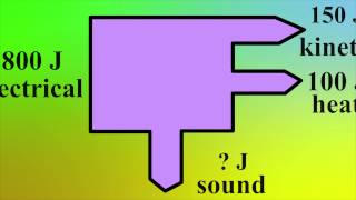 Physics Efficiency Sankey Diagrams [upl. by Enwahs415]