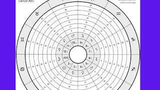 What are Annual Profections in Astrology Which house Year Are You in [upl. by Pooh13]