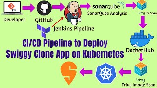 Jenkins CI CD Pipeline Tutorial Using TerraformDockerSonarQubeTrivy and Kubernetes  DevOps  AWS [upl. by Romy90]