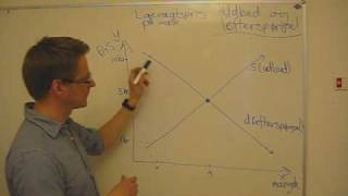 Udbud og efterspørgsel [upl. by Notle]