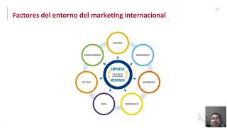 Marketing internacional para empresas exportadoras PAULET Erick 16 de junio de 2023 [upl. by Opportina]