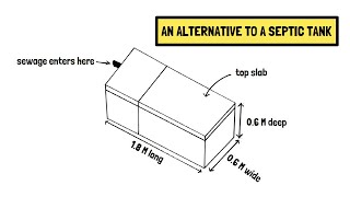 Biodigesters The EnvironmentFriendly Answer to Septic Tanks [upl. by Eislrahc]