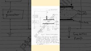 Plasma Etching  Dry Chemical Etching  Etching in Lithography Process [upl. by Hilleary]